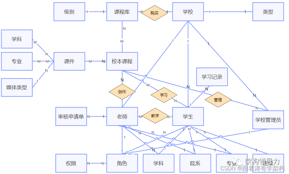 图3：识别动词