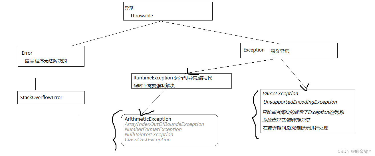 java异常类层次结构图_二叉树层次遍历 java_丁香结是什么类型的结