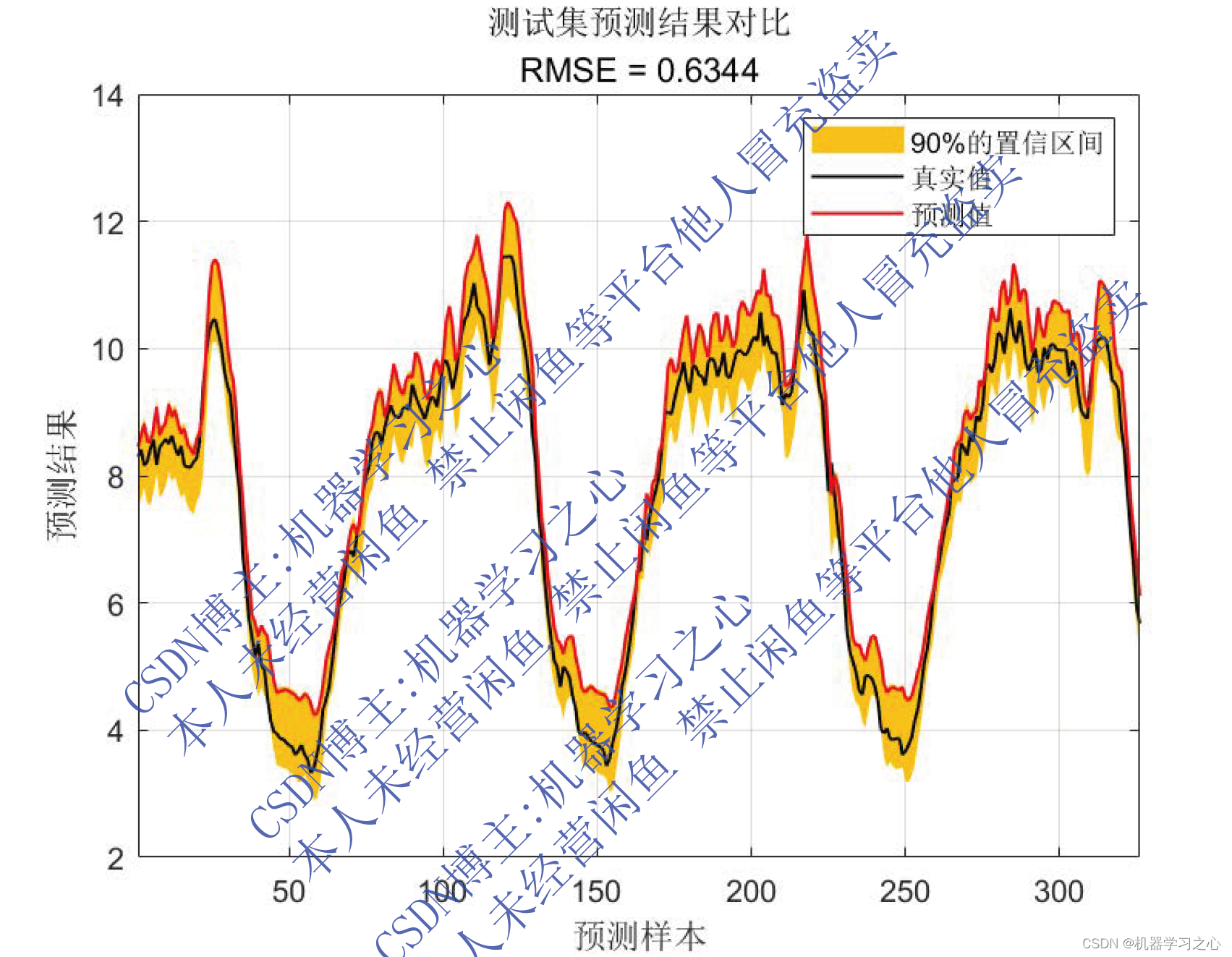 区间预测 | MATLAB实现QRGRU门控循环单元分位数回归时间序列区间预测