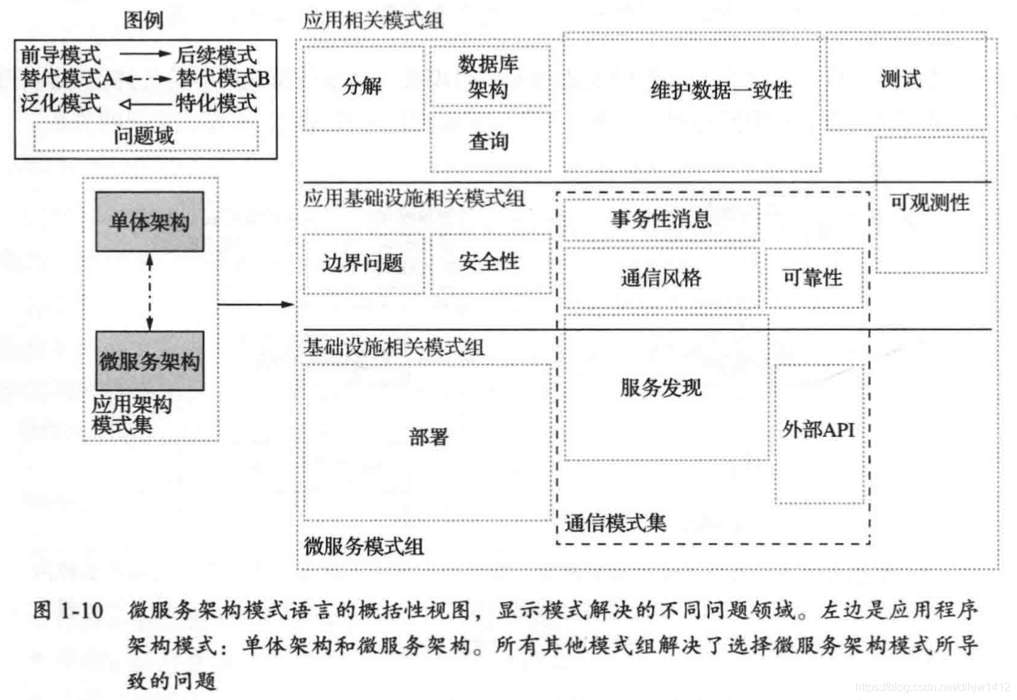 微服务架构模式语言的概括性视图