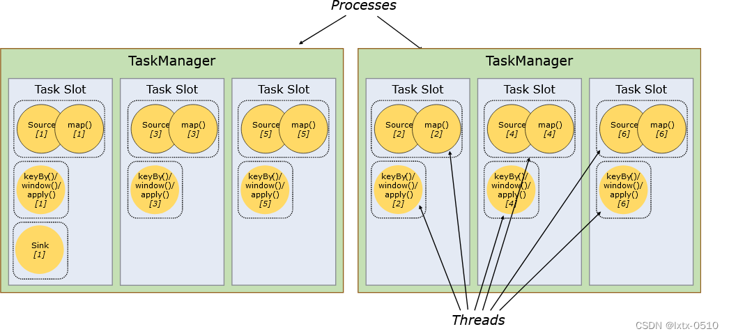 【Flink】核心概念：任务槽（Task Slots）