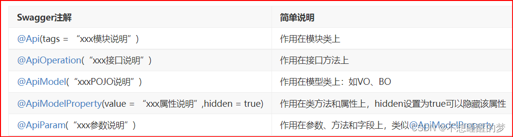Springboot基础学习之（二十一):Swagger基础学习(swagger信息介绍，配置扫描接口和开关，分组和接口注释）