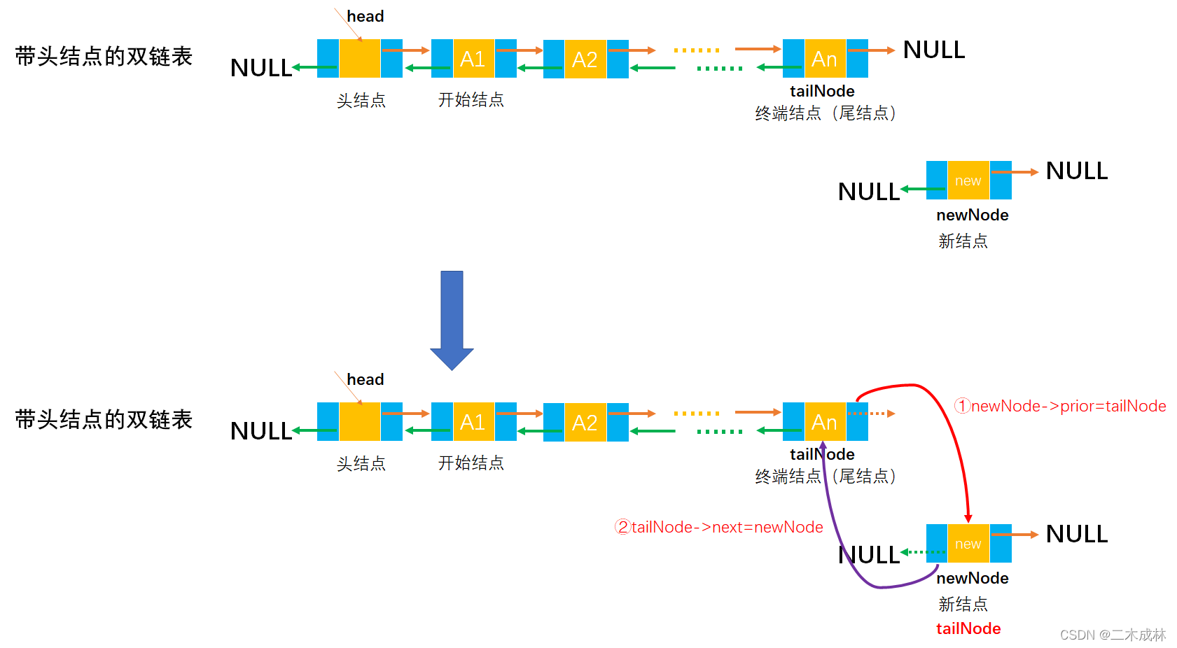 [外链图片转存失败,源站可能有防盗链机制,建议将图片保存下来直接上传(img-wB9y7bQk-1649166623926)(image-%E5%8F%8C%E9%93%BE%E8%A1%A8/image-20220404184145061.png)]