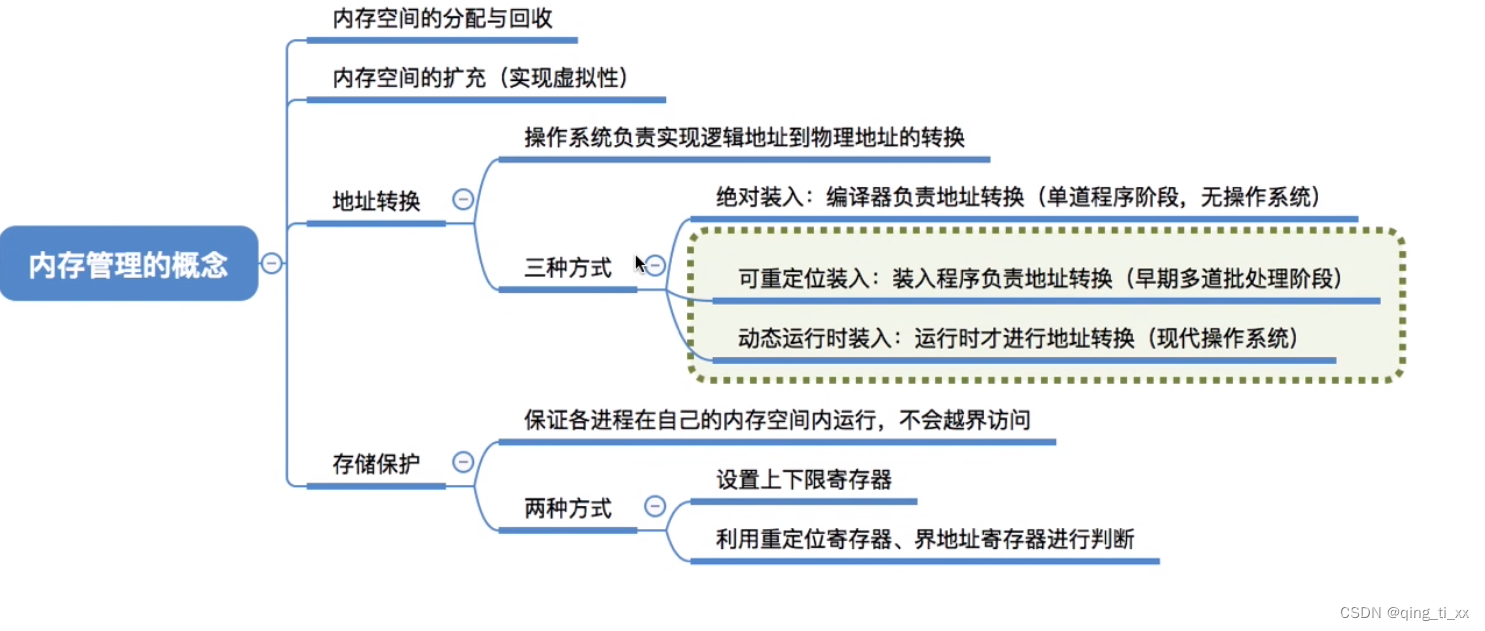 第三章 内存管理 二、内存管理的概念