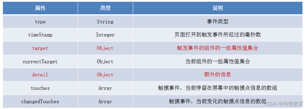 事件对象的属性列表