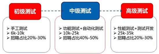 2021年统计的自动化测试需求，占比50%左右