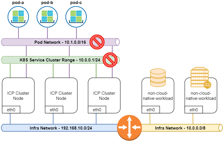 Kubernets网络结构图