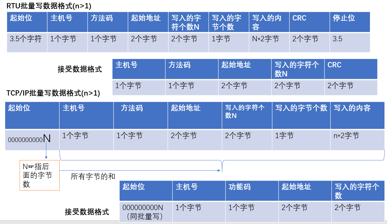 MODBUS_Rtu通讯(一):数据帧格式解读_modbus数据帧-CSDN博客