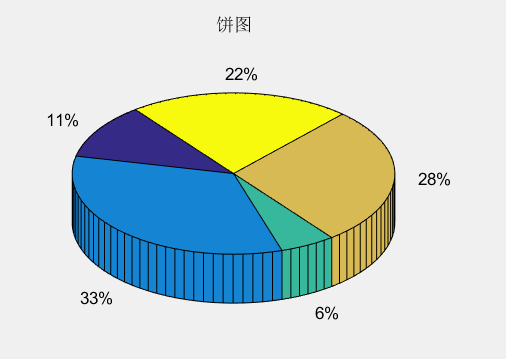 matlab制作饼图pie pie3