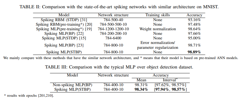 Spatio-Temporal Backpropagation For Training High-performance Spiking ...