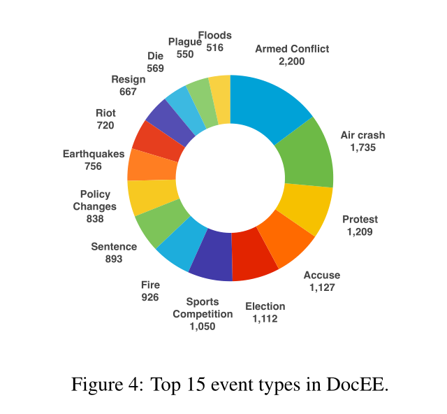 [外链图片转存失败,源站可能有防盗链机制,建议将图片保存下来直接上传(img-pA5mGQPa-1676958180022)(DocEE： A Large-Scale and Fine-grained Benchmark for Document-level Event Extraction.assets/image-20230220095857847.png)]