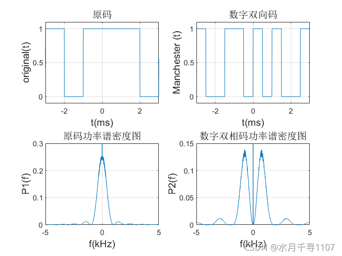 [外链图片转存失败,源站可能有防盗链机制,建议将图片保存下来直接上传(img-Q1YEZRX9-1636973427949)(D:\雏雁资料\所学总结\Typora images\数字双相码.png)]