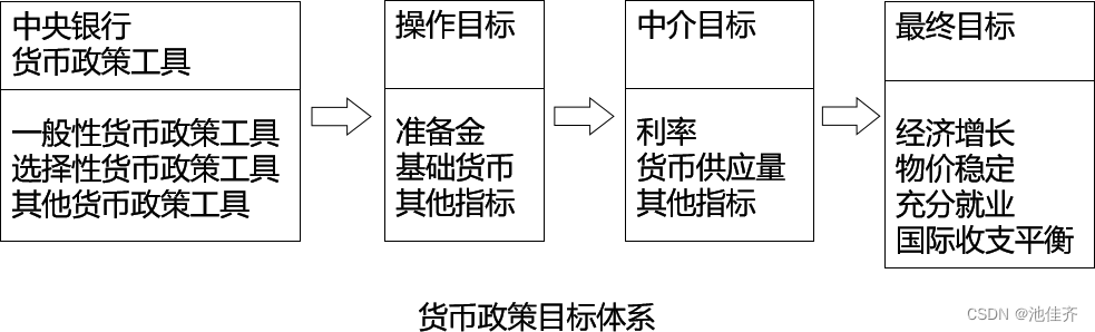 银行从业——法律法规——金融基础知识