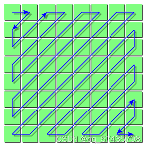 Schematic diagram of ZigZag arrangement sequence