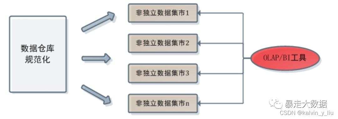 商业智能（BI）数据分析、挖掘概念