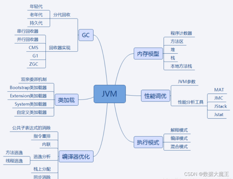 JVM篇---第一篇