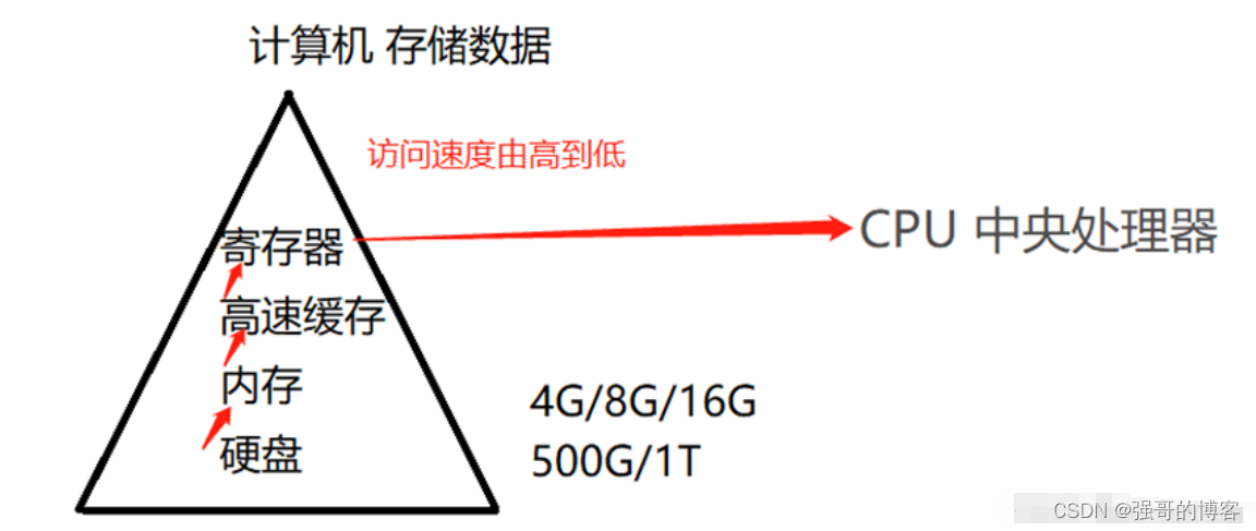 软件行为(五)之数据存储