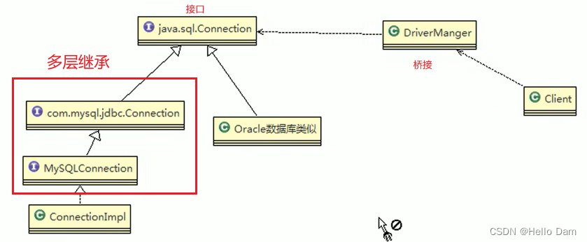 【设计模式——学习笔记】23种设计模式——桥接模式Bridge（原理讲解+应用场景介绍+案例介绍+Java代码实现）