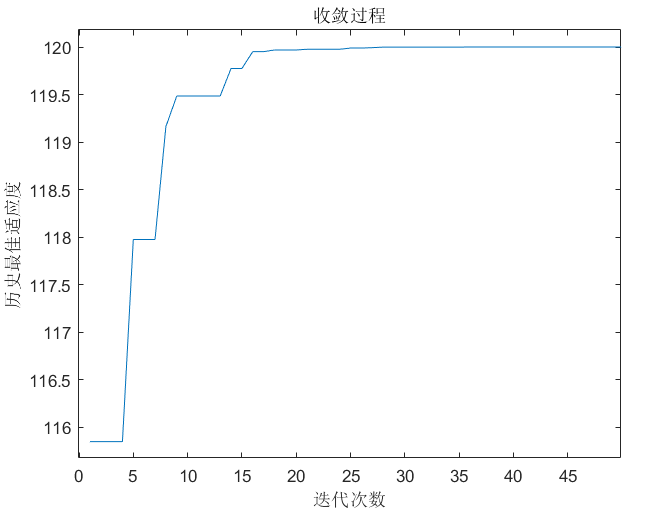 数学建模——粒子群优化算法(PSO)【有详细样例 + 工具：matlab】（万字总结)