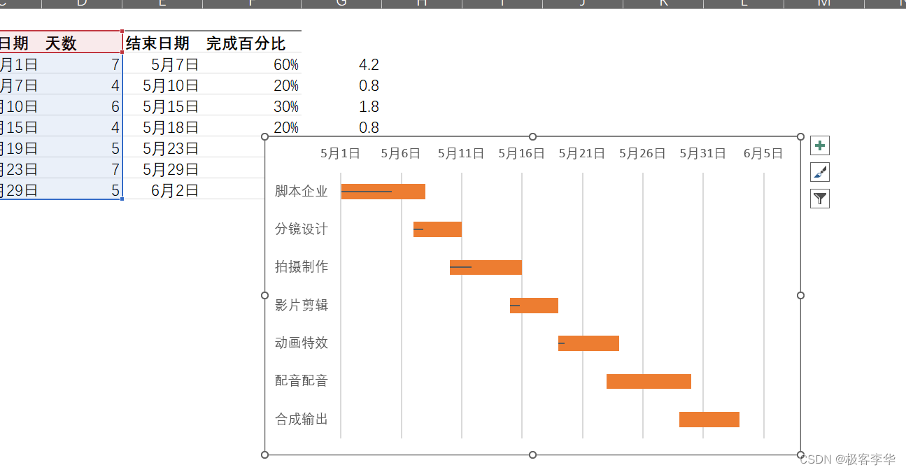 使用Excel制作甘特图_甘特图的百分比如何算出来-CSDN博客
