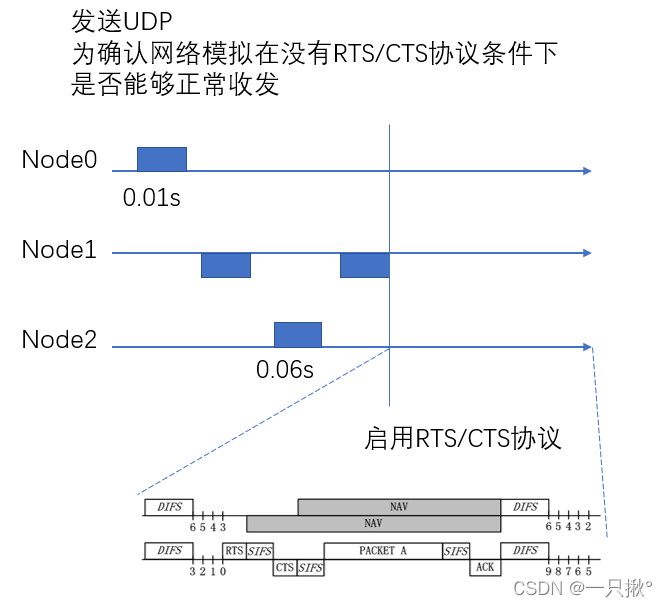 时序图