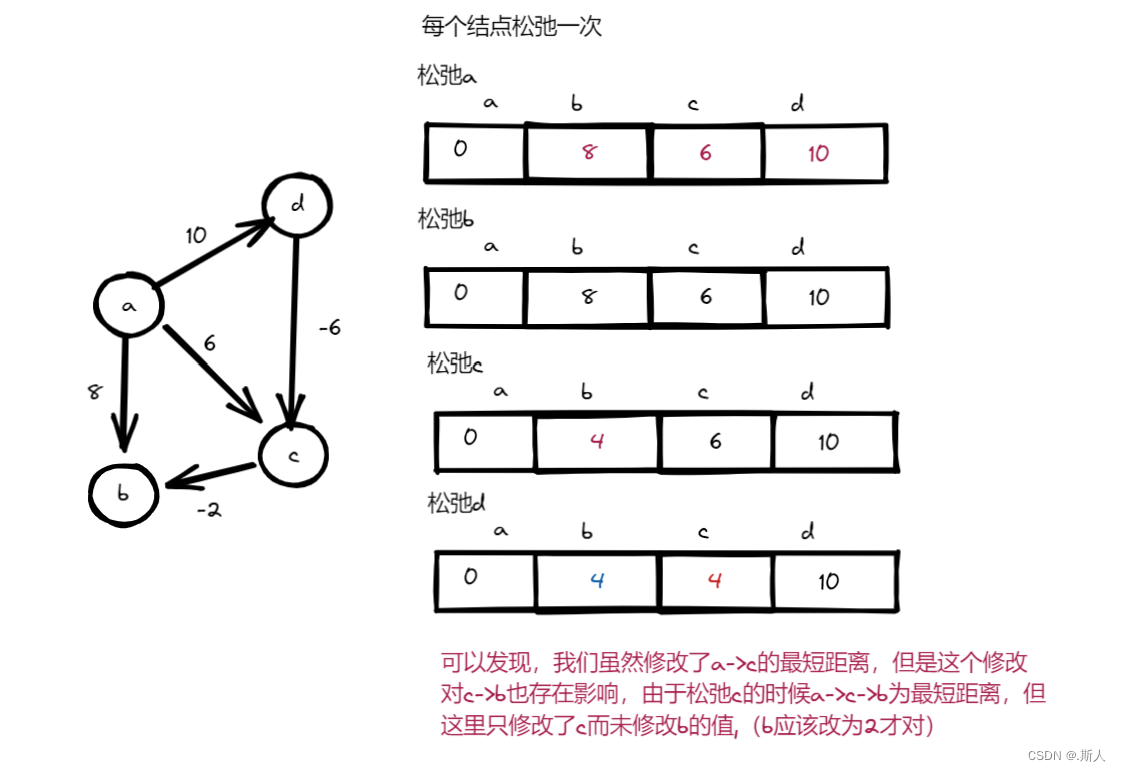 一篇文章轻松掌握java图实现