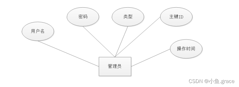 图4-6 管理员实体