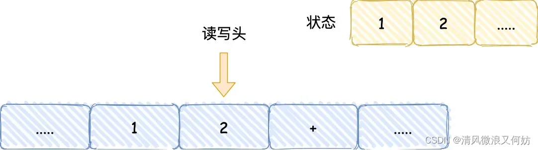 [外链图片转存失败,源站可能有防盗链机制,建议将图片保存下来直接上传(img-zWXRXgyN-1692794915090)(https://cdn.xiaolincoding.com/gh/xiaolincoder/ImageHost2/操作系统/程序执行/图灵机-第三步.png)]