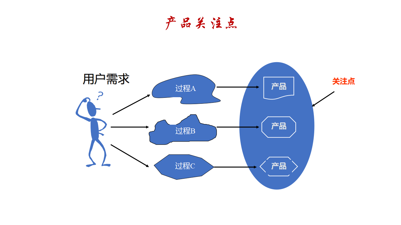 产品关注点