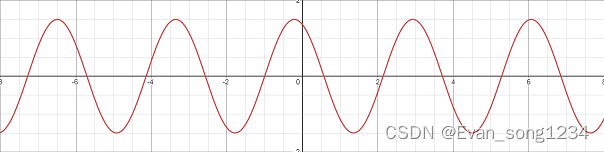 y=Asin(ωx+φ)