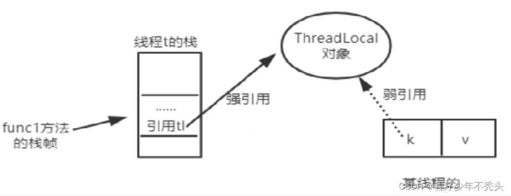 JUC 之 线程局部变量 ThreadLocal