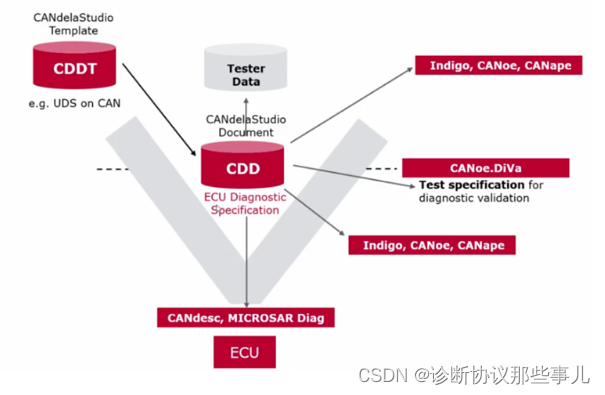 三十九、CANdelaStudio实践-19服务（ReadDTCInformation）