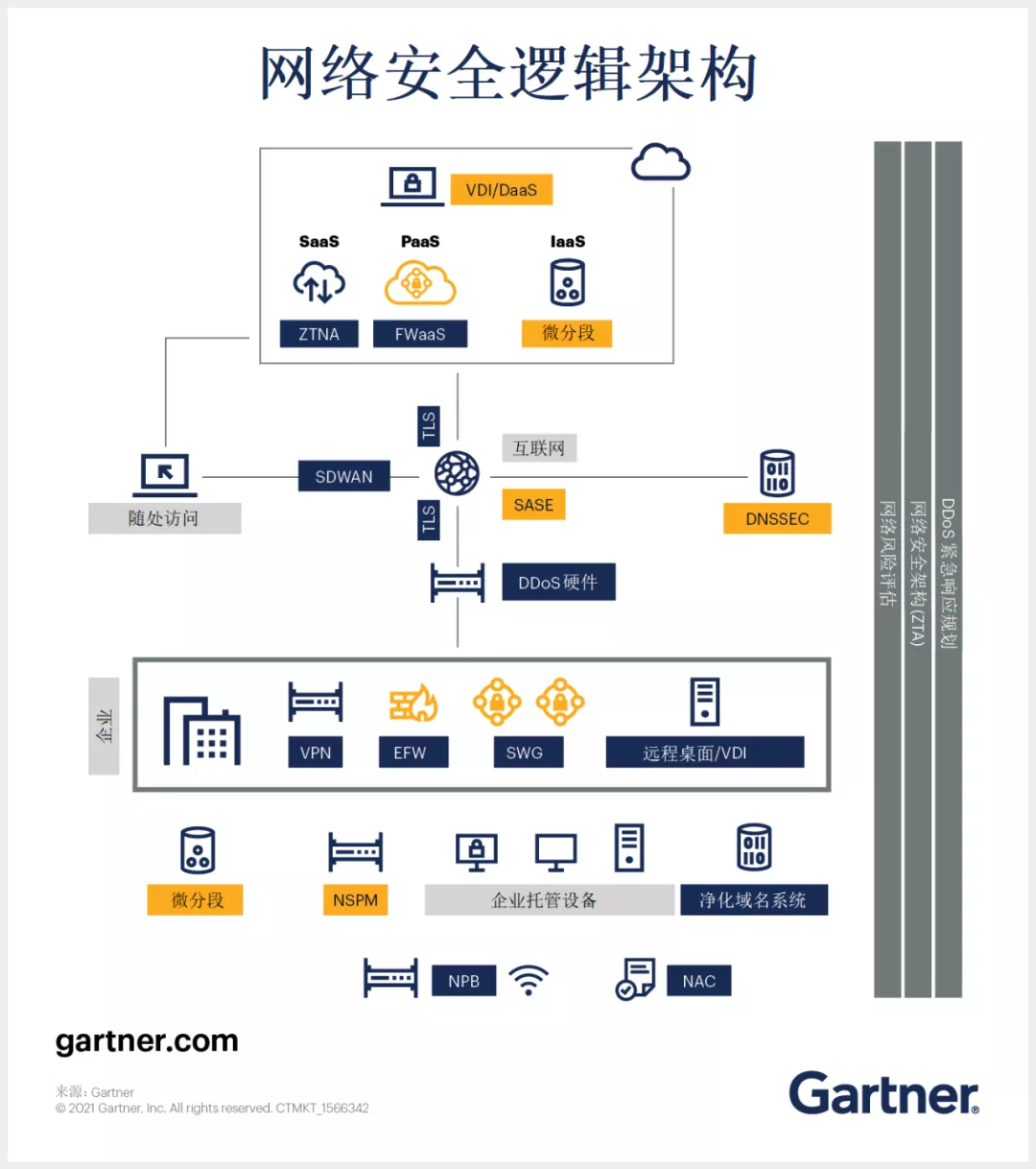 网络安全 — 网络安全逻辑架构