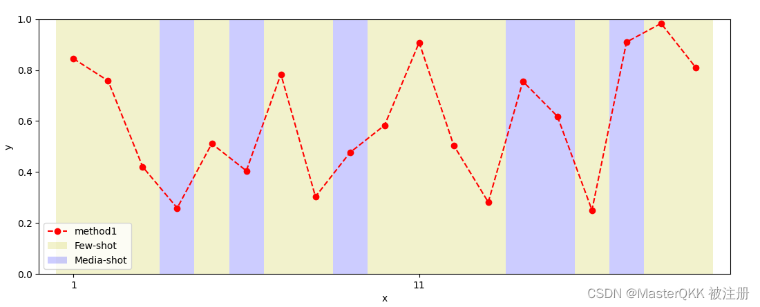 [Matplotlib绘图] 如何给一张图片的不同区域设置不同的背景颜色_matplotlib多个背景色-CSDN博客
