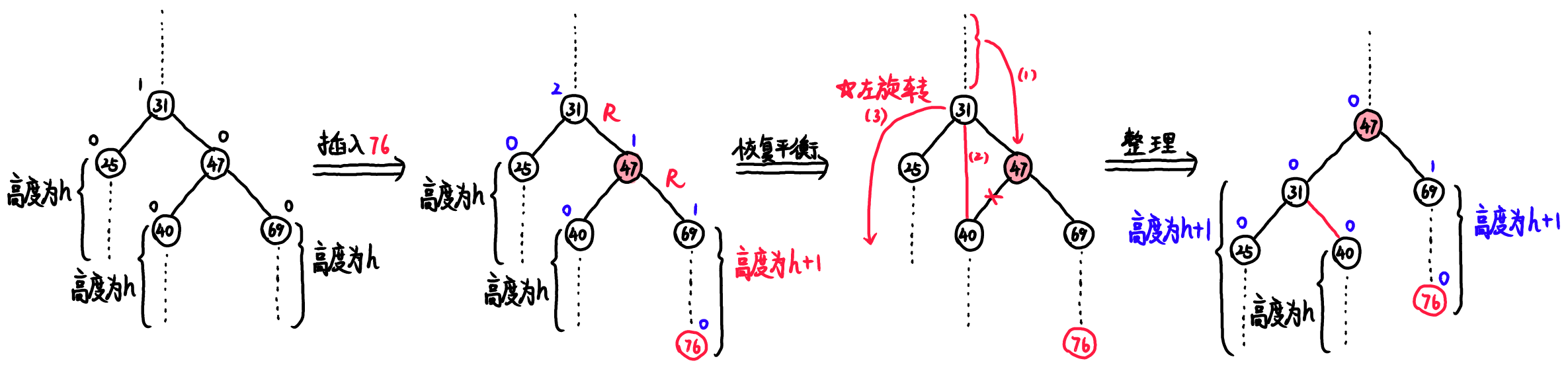 RR type insertion process