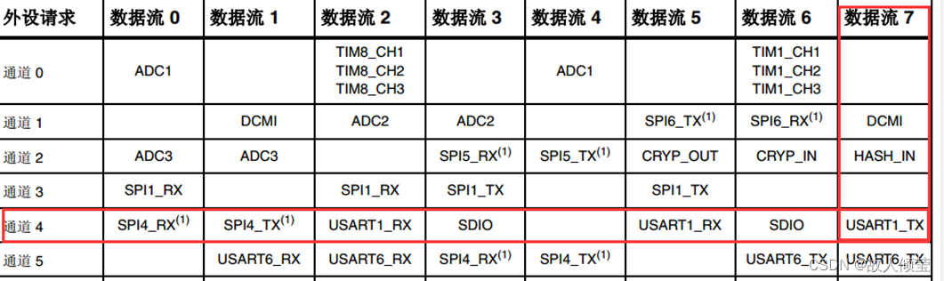 STM32之DMA