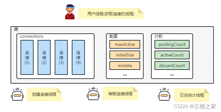 Druid连接池技术实践