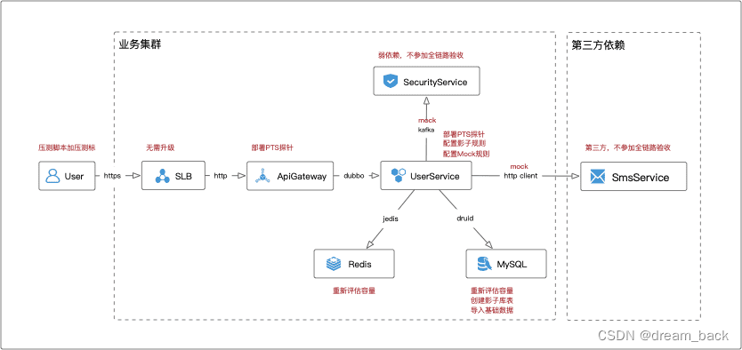 全链路压测,你想要的全在这里
