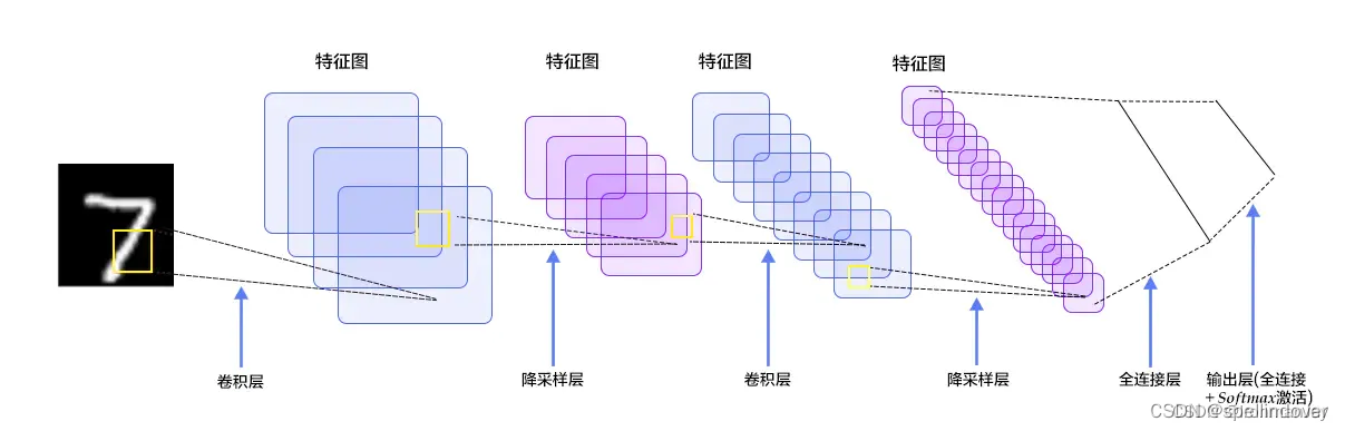 基于CNN的手写数字识别