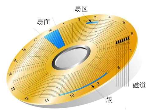 硬盘知识：硬盘结构、盘片、磁道、扇区、柱面、磁头数、寻址模式_解释什么是么是盘片、磁道、柱面、扇区,每个扇区通常是多少字节。-CSDN博客