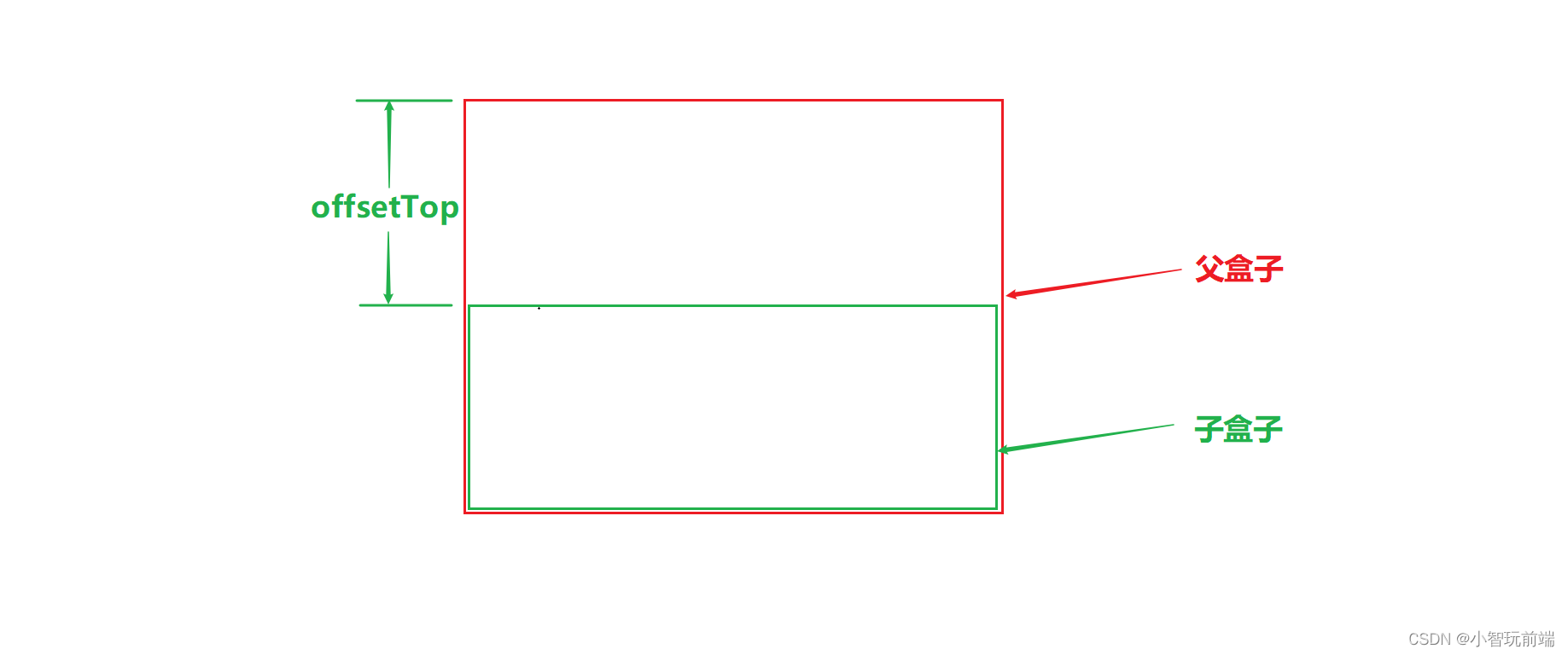 彻底搞懂offsetHeight，clientHeight，scrollHeight，scrollTop，offsetTop