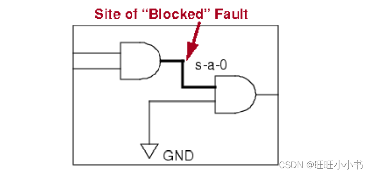 Example for BL Fault