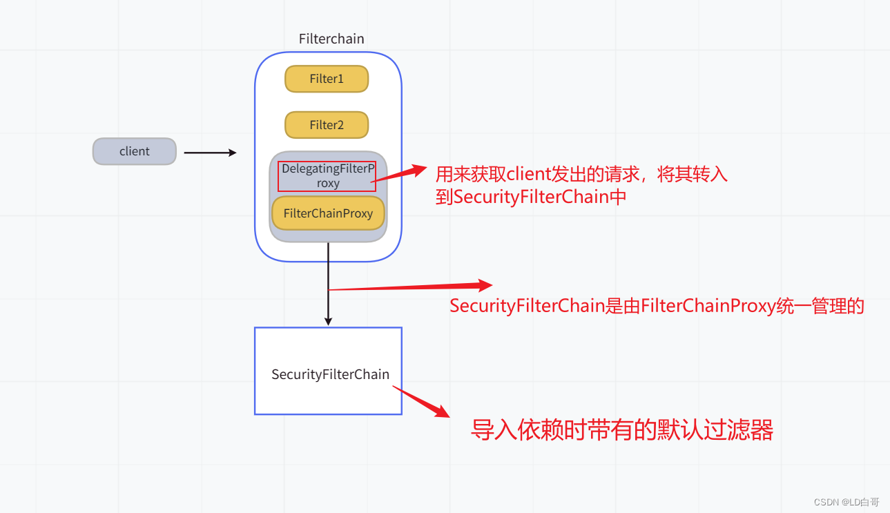 SpringSecurity全家桶 (二) ——实现原理