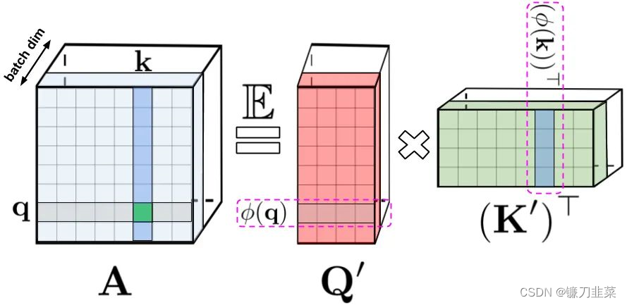 Attention matrix factorization