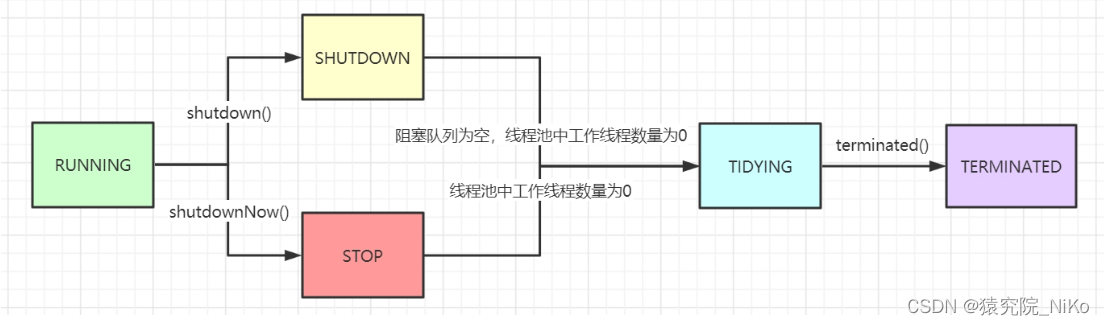 《线程池的执行流程》