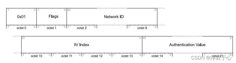 BLE MESH中的Secure Network beacon包