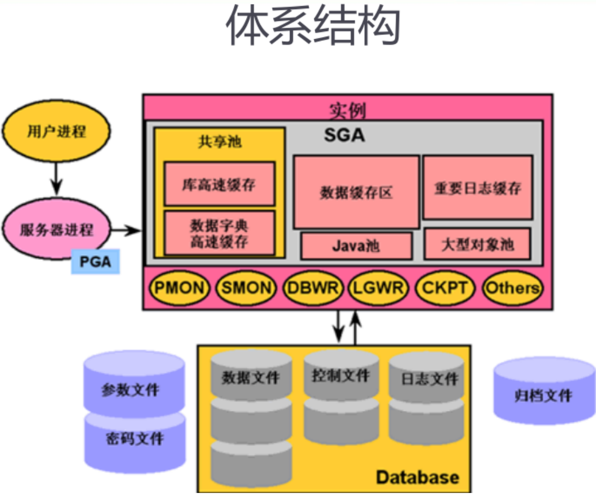 oracle——数据字典和表空间_数据字典表空间-CSDN博客