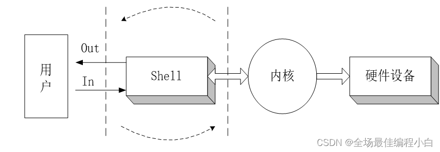 Shell脚本-CSDN博客