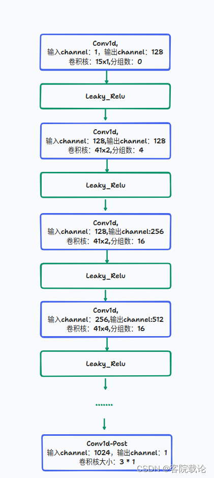 论文代码学习—HiFi-GAN（2）——鉴别器discriminator代码