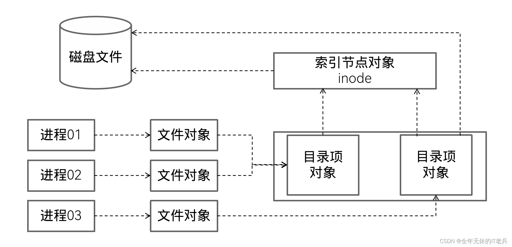 【Linux Kernel】虚拟文件系统初探